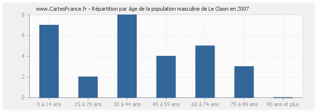 Répartition par âge de la population masculine de Le Claon en 2007